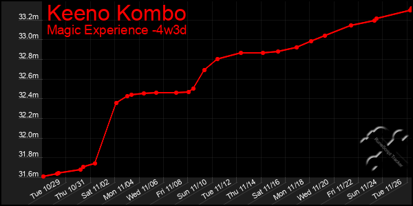 Last 31 Days Graph of Keeno Kombo