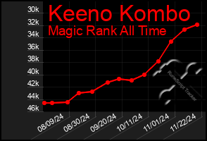 Total Graph of Keeno Kombo