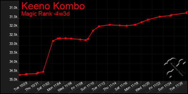 Last 31 Days Graph of Keeno Kombo