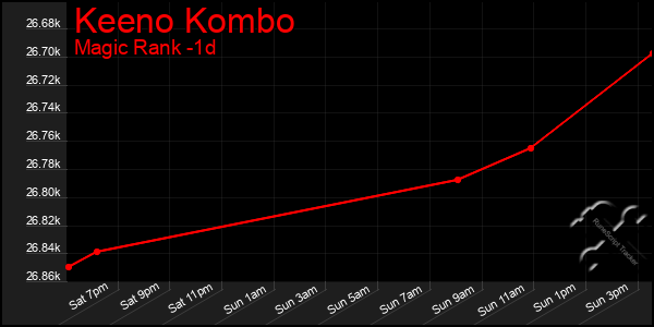 Last 24 Hours Graph of Keeno Kombo