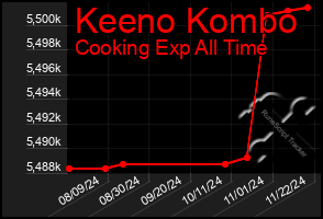 Total Graph of Keeno Kombo