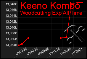 Total Graph of Keeno Kombo