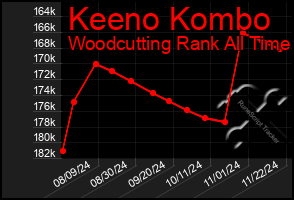 Total Graph of Keeno Kombo