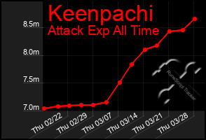 Total Graph of Keenpachi