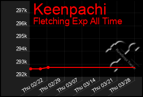 Total Graph of Keenpachi