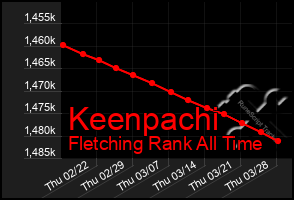 Total Graph of Keenpachi