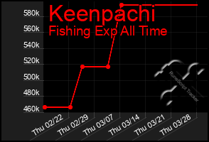 Total Graph of Keenpachi