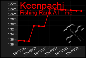 Total Graph of Keenpachi