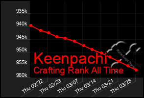 Total Graph of Keenpachi