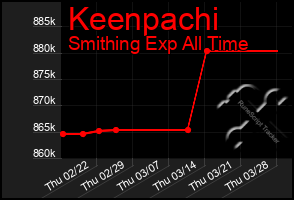 Total Graph of Keenpachi