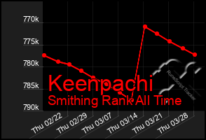 Total Graph of Keenpachi