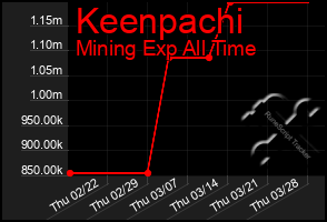 Total Graph of Keenpachi