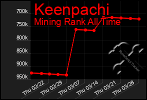 Total Graph of Keenpachi