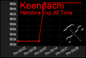 Total Graph of Keenpachi