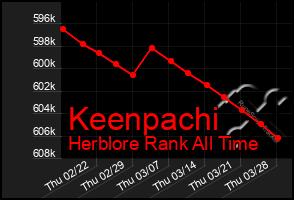 Total Graph of Keenpachi