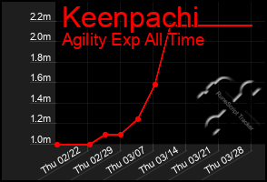 Total Graph of Keenpachi