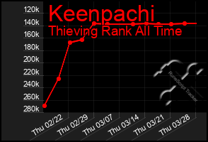 Total Graph of Keenpachi