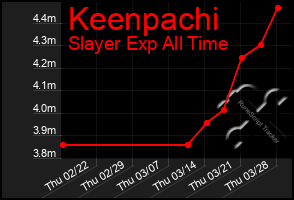 Total Graph of Keenpachi