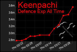 Total Graph of Keenpachi