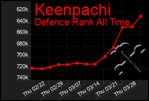 Total Graph of Keenpachi