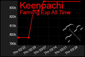 Total Graph of Keenpachi