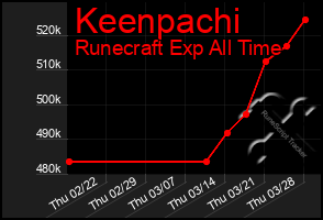 Total Graph of Keenpachi