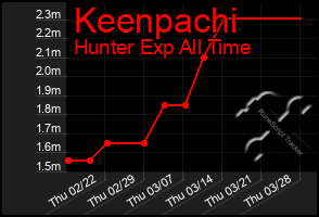 Total Graph of Keenpachi