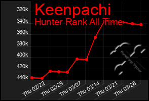 Total Graph of Keenpachi