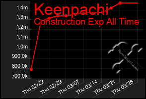 Total Graph of Keenpachi