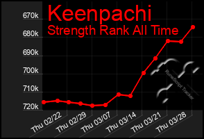 Total Graph of Keenpachi