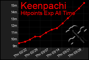 Total Graph of Keenpachi