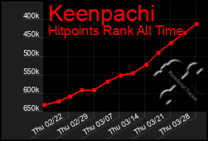 Total Graph of Keenpachi