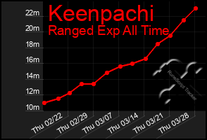 Total Graph of Keenpachi