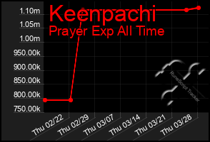 Total Graph of Keenpachi