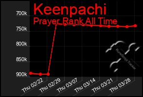 Total Graph of Keenpachi