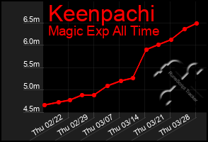 Total Graph of Keenpachi