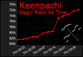 Total Graph of Keenpachi