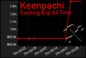 Total Graph of Keenpachi