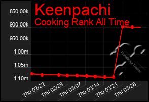 Total Graph of Keenpachi