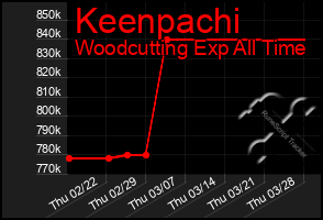 Total Graph of Keenpachi