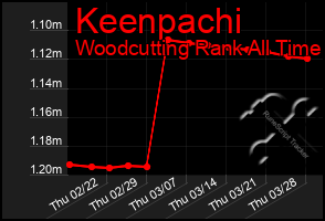 Total Graph of Keenpachi