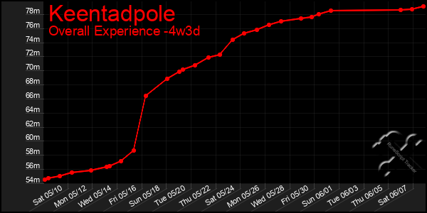 Last 31 Days Graph of Keentadpole