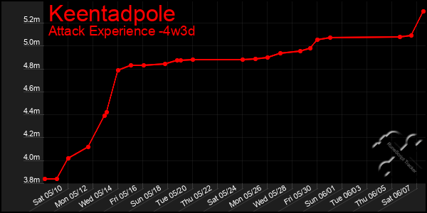Last 31 Days Graph of Keentadpole