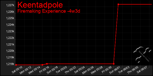 Last 31 Days Graph of Keentadpole