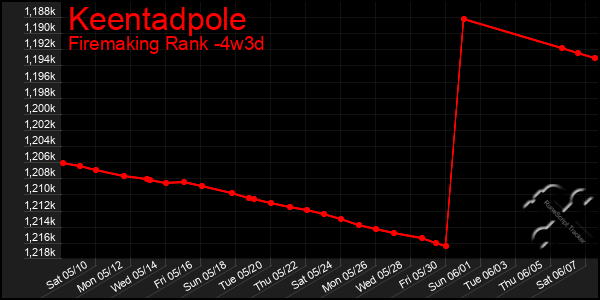 Last 31 Days Graph of Keentadpole