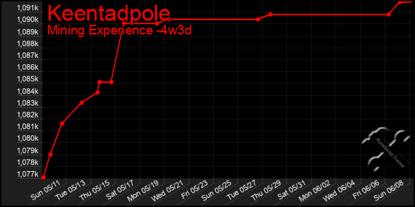 Last 31 Days Graph of Keentadpole