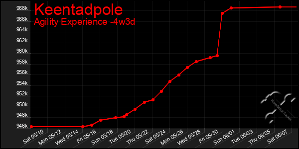 Last 31 Days Graph of Keentadpole