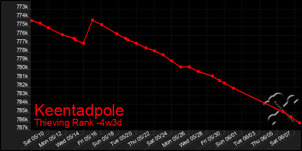 Last 31 Days Graph of Keentadpole