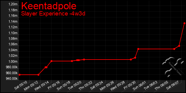 Last 31 Days Graph of Keentadpole