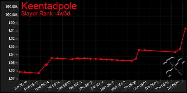 Last 31 Days Graph of Keentadpole